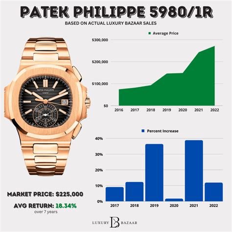 Patek Philippe price chart